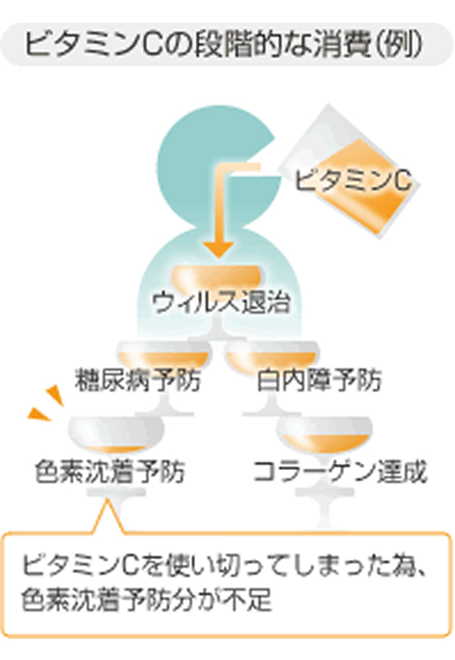 ビタミンCの段階的な消費を表した図。例）ビタミンCを使い切った為、色素沈着予防分が不足