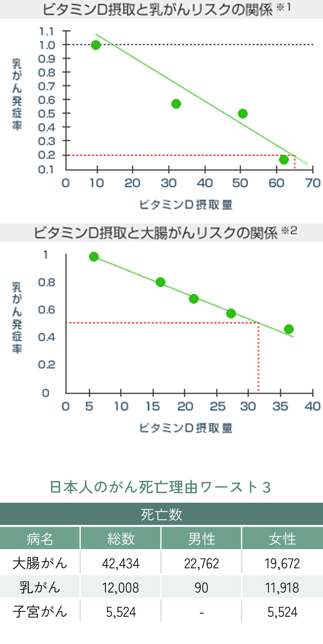 ビタミンD接種と乳がんのリンス区の関係を表した図と、ビタミンD接種と大腸がんのリンス区の関係を表した図と、日本人のがん志望理由ワースト3の表